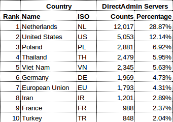 directAdminDistributionTopTen.png