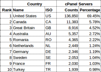 cPanelDistributionTopTen.png